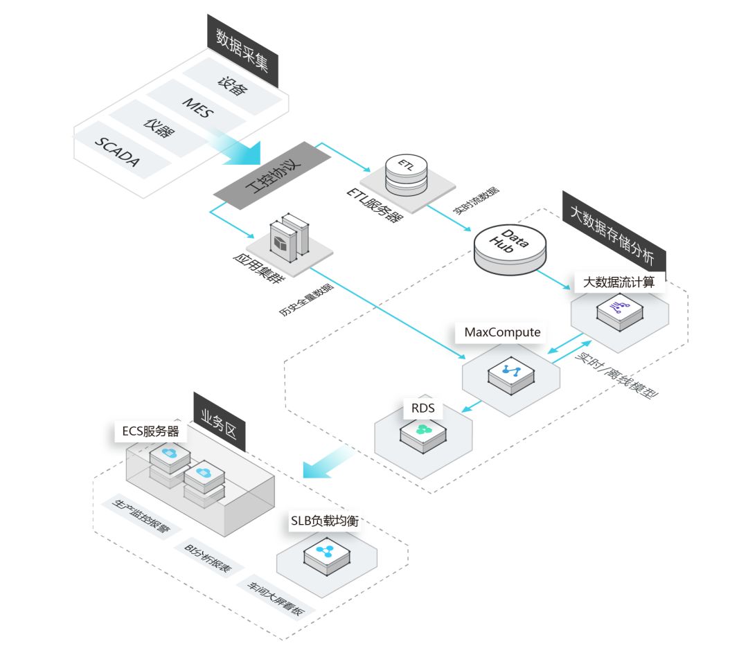 工業APP成為釋放工業大數據價值的方式