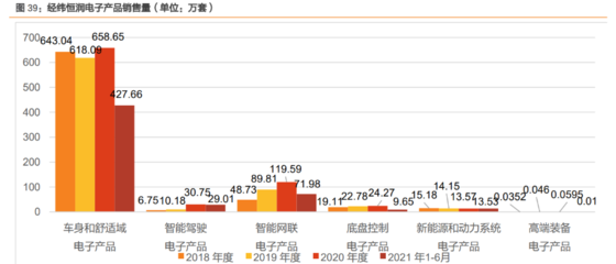 20年技術積累,厚積薄發,經緯恒潤:汽車電子龍頭啟航,空間廣闊