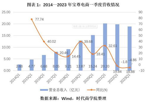 寶尊電商業績乏力,一季度再虧8350萬元,收購Gap中國轉型未卜