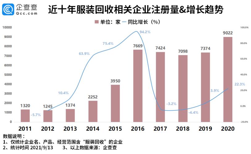 我國服裝回收企業(yè)前8月注冊量同比上漲92.3%