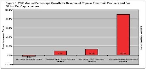 盡管收入下降,但2009年消費者在熱門電子產品上的支出增加-通用技術-電子元件技術網