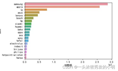 電子產(chǎn)品銷售數(shù)據(jù)分析