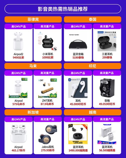電子產品全球銷量激增,東南亞六國潛力爆款有這些