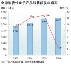 全球消費性電子產品銷售增長高峰已過